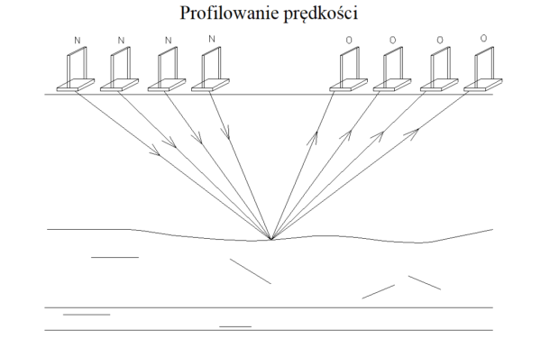 Rys. 6 Profilowanie prędkości