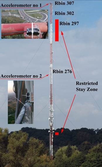Rys. 3 Pomiary przemieszczeń z wykorzystaniem radaru interferometrycznego obiektów przemysłowo-inżynierskich.