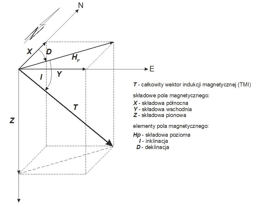 Rys 2 Składowe i elementy ziemskiego pola magnetycznego. [2]