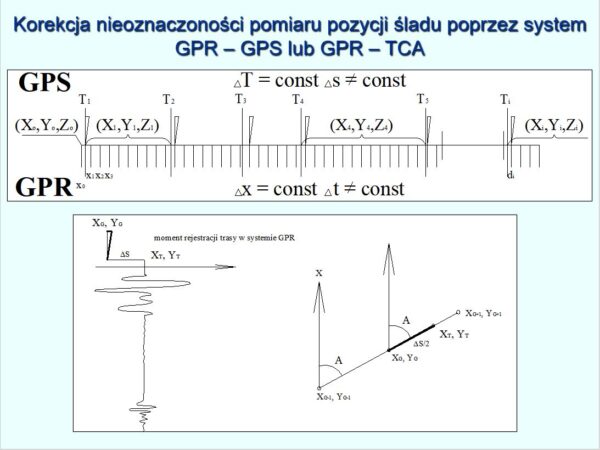 Rys. 3 Korekcja nieoznaczoności pomiaru pozycji śladu poprzez system GPR – GPS lub GPR – TCA.