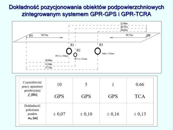 Rys. 5 Dokładność pozycjonowania obiektów podpowierzchniowych zintegrowanym systemem GPR-GPS i GPR-TCRA.