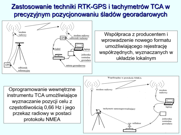 Rys. 2 Zastosowanie techniki RTK-GPS i tachymetrów TCA w precyzyjnym pozycjonowaniu śladów georadarowych.